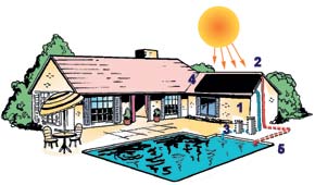 In-Ground Pool - How a solar pool heater works