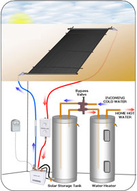 Hot2o Dual Storage Tanks