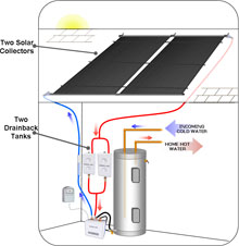 Hot2o Dual Solar Collectors