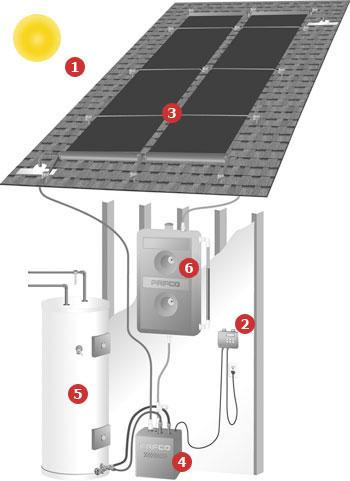 water solar heater fafco heat mother nature let works enhanced retailer reflects speak performance options base